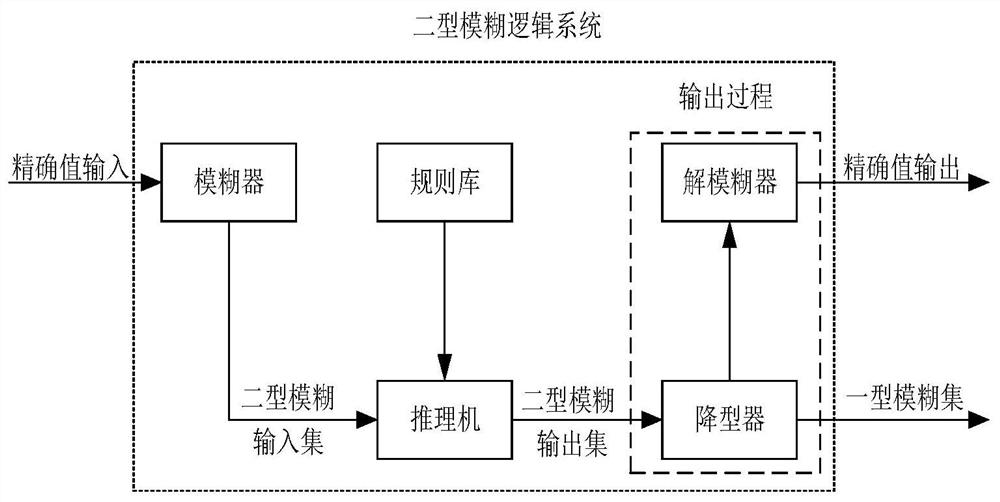 SCR nitrogen oxide content prediction control method and system