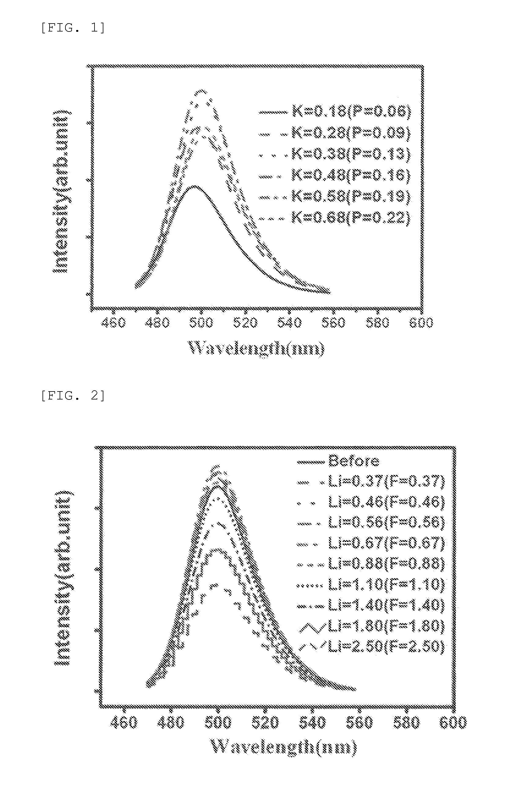 Bluish green phosphor and light emitting device package including the same