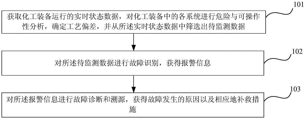 Radar monitoring method and device for long-term security risk of chemical equipment