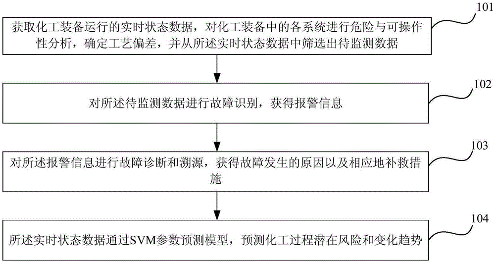 Radar monitoring method and device for long-term security risk of chemical equipment