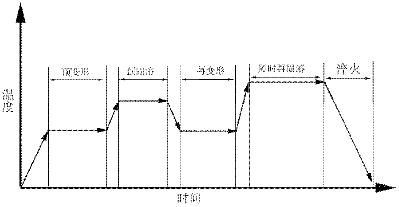 Al-Zn-Mg-Cu aluminum alloy deformation-solid solution heat treatment technology