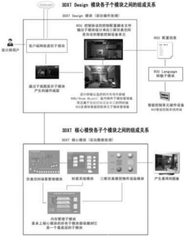 Intelligent equipment control-arrangement system and method applied to interior design