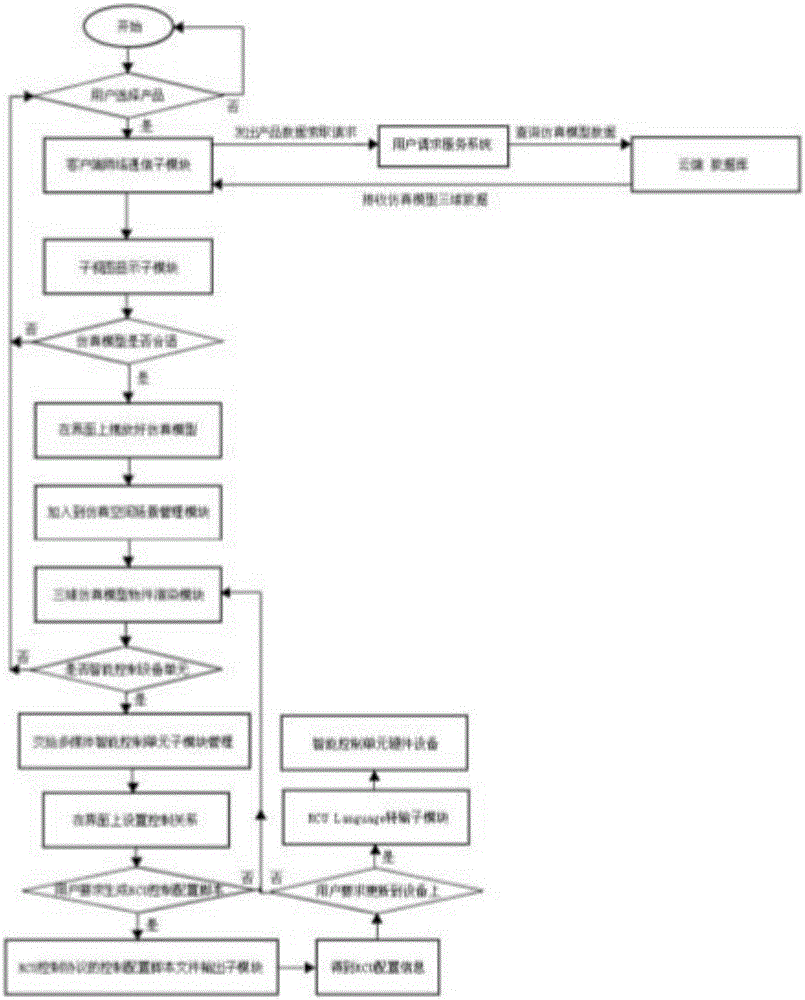 Intelligent equipment control-arrangement system and method applied to interior design