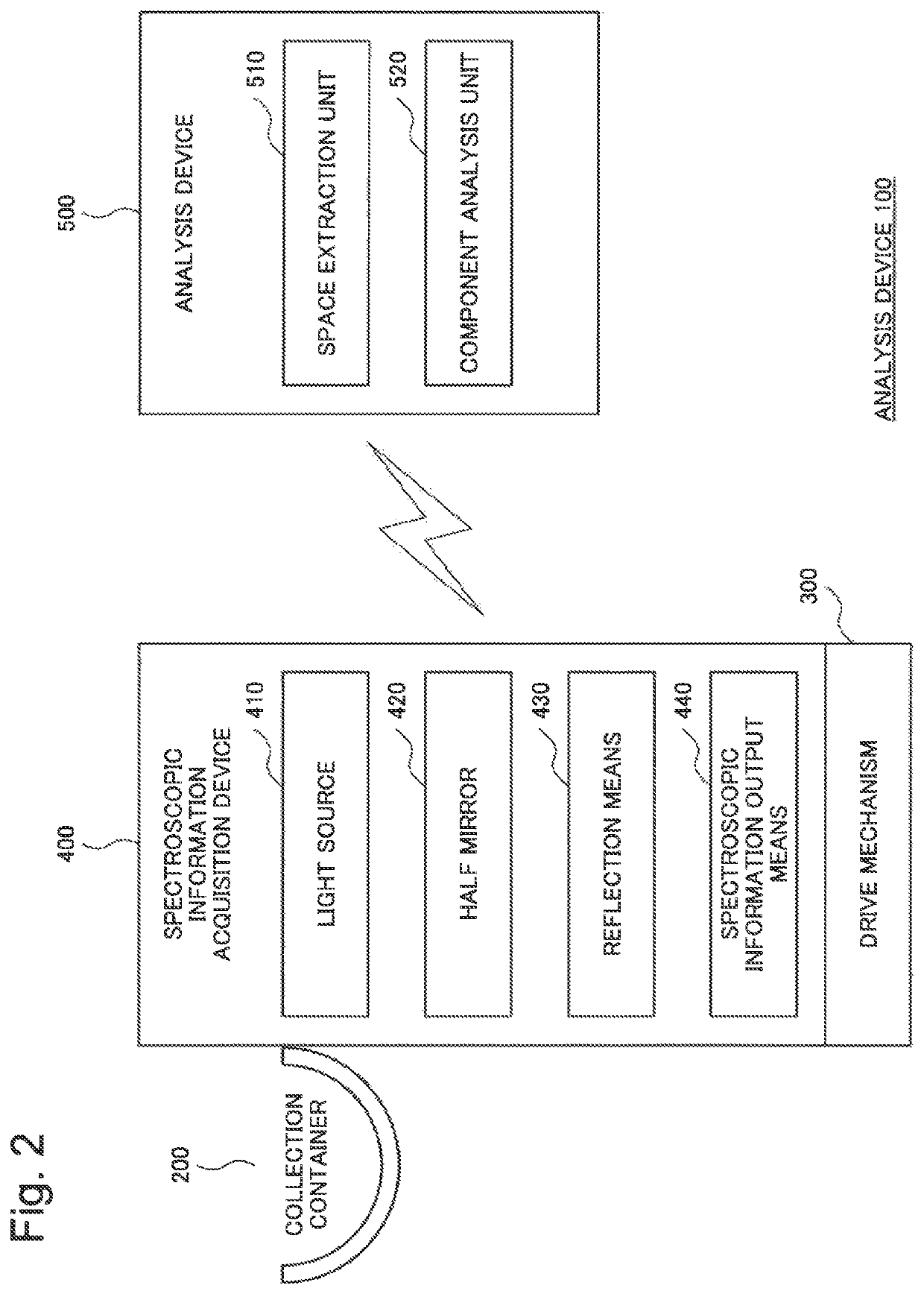 Excrement analysis device, toilet provided with said analysis device, and method for analyzing excrement