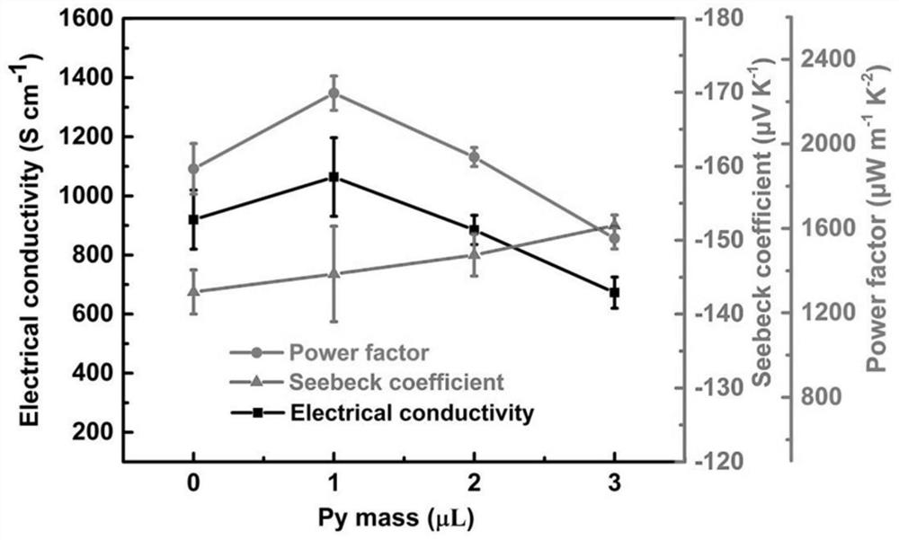 Method for preparing high-performance polypyrrole/silver selenide/nylon flexible composite thermoelectric thin film