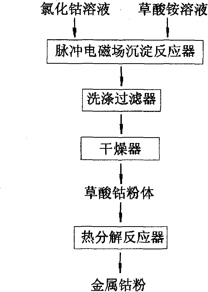 Method for preparing cobalt oxalate by pulse electromagnetic field