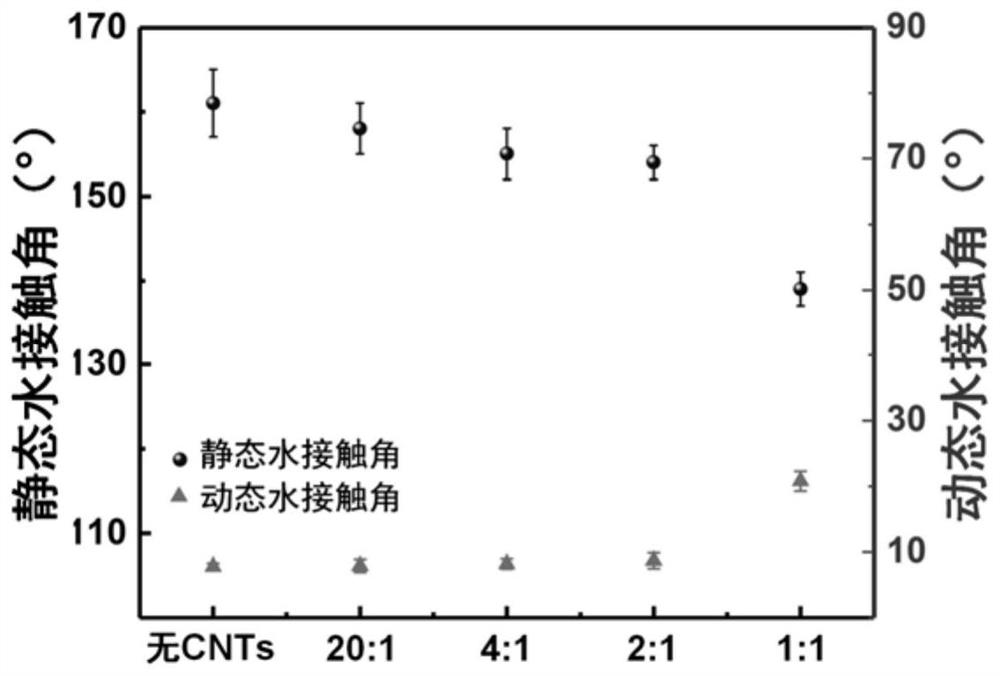 Preparation method of super-hydrophobic wear-resistant coating containing buffer structure