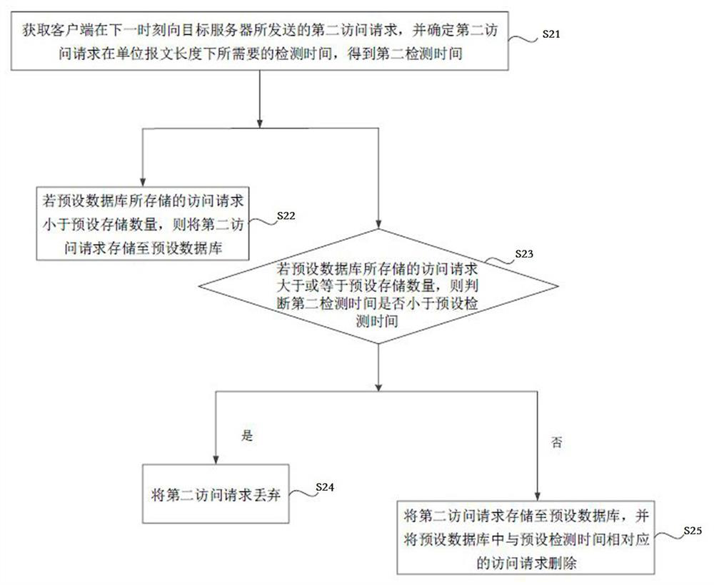 A server performance optimization method, device, equipment and medium