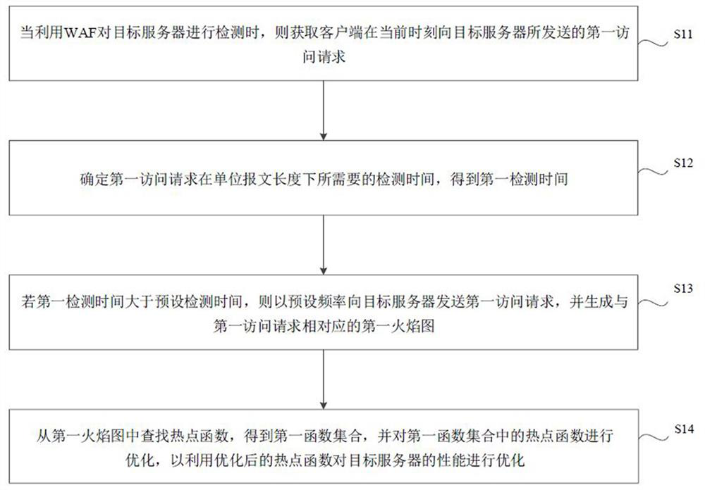 A server performance optimization method, device, equipment and medium