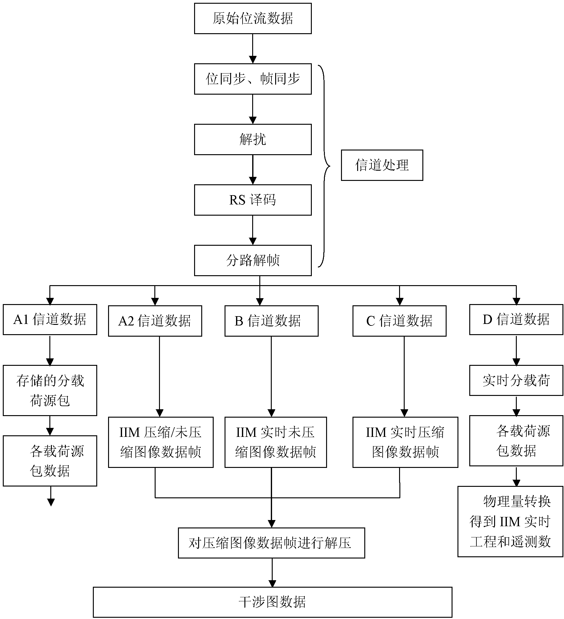 Method for processing real-time data of lunar satellite interference imaging spectrometer