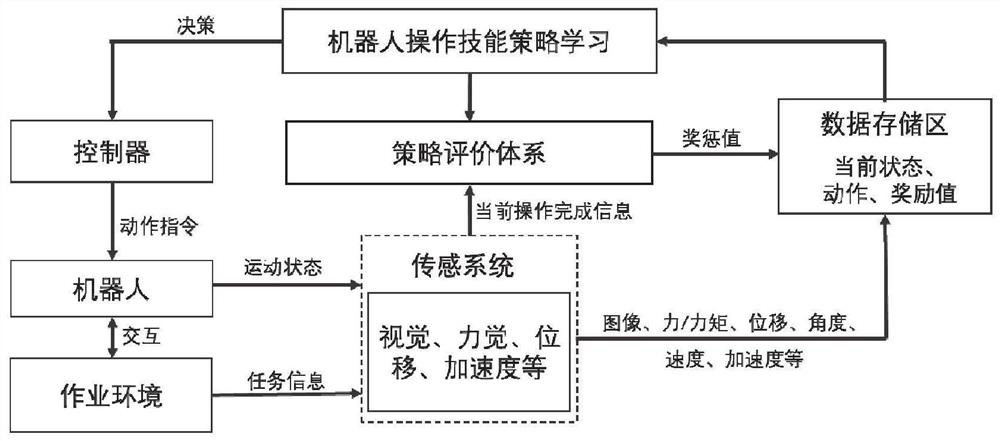 Priori knowledge guided robot operation skill learning system and method