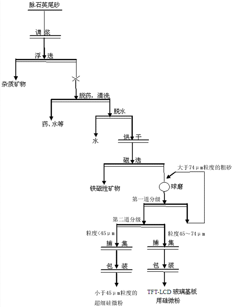 Method for preparing TFT-LCD silicon micro powder through vein quartz tailings