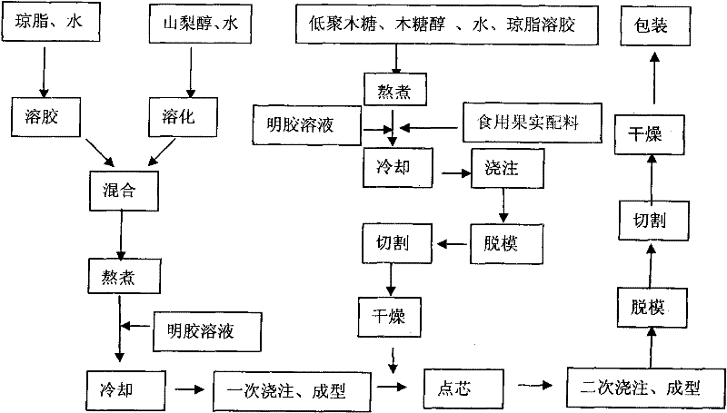 Sandwich soft sweet and preparation process thereof