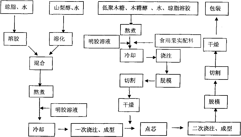 Sandwich soft sweet and preparation process thereof