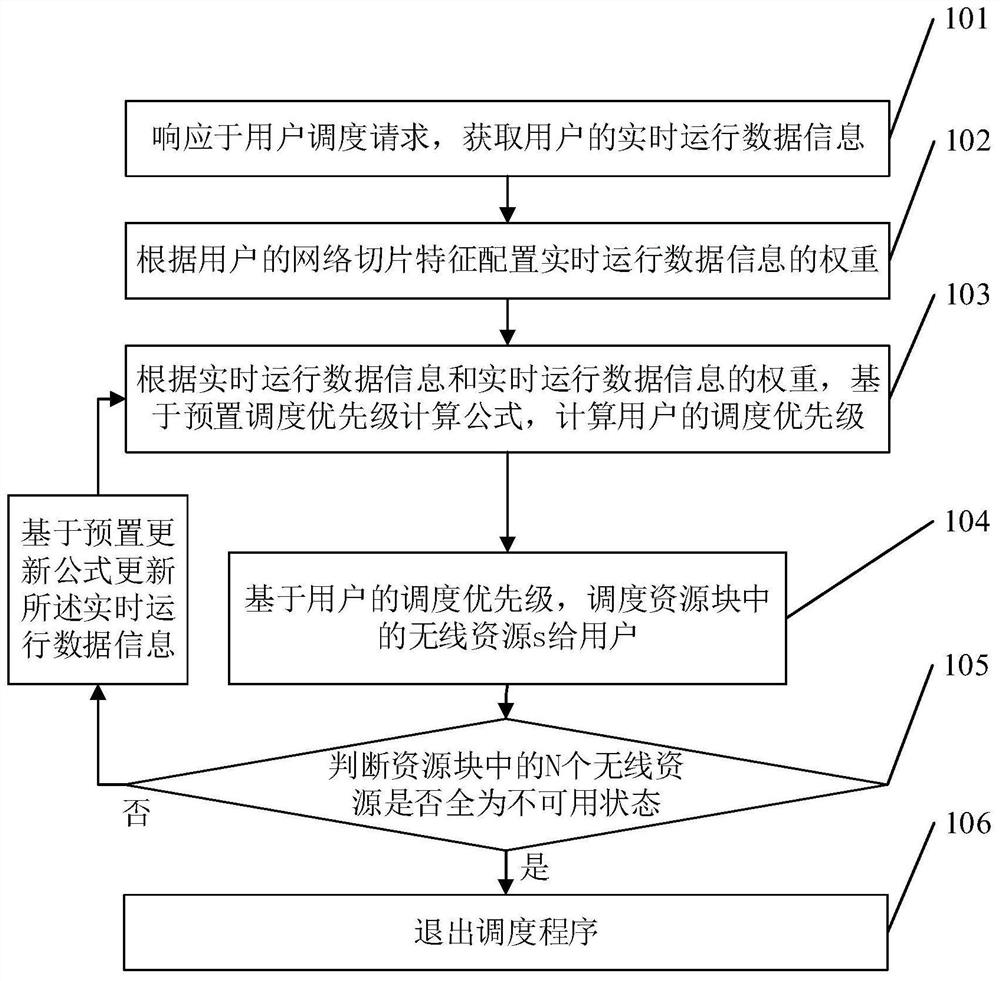 Wireless resource scheduling method and device for electric power communication network