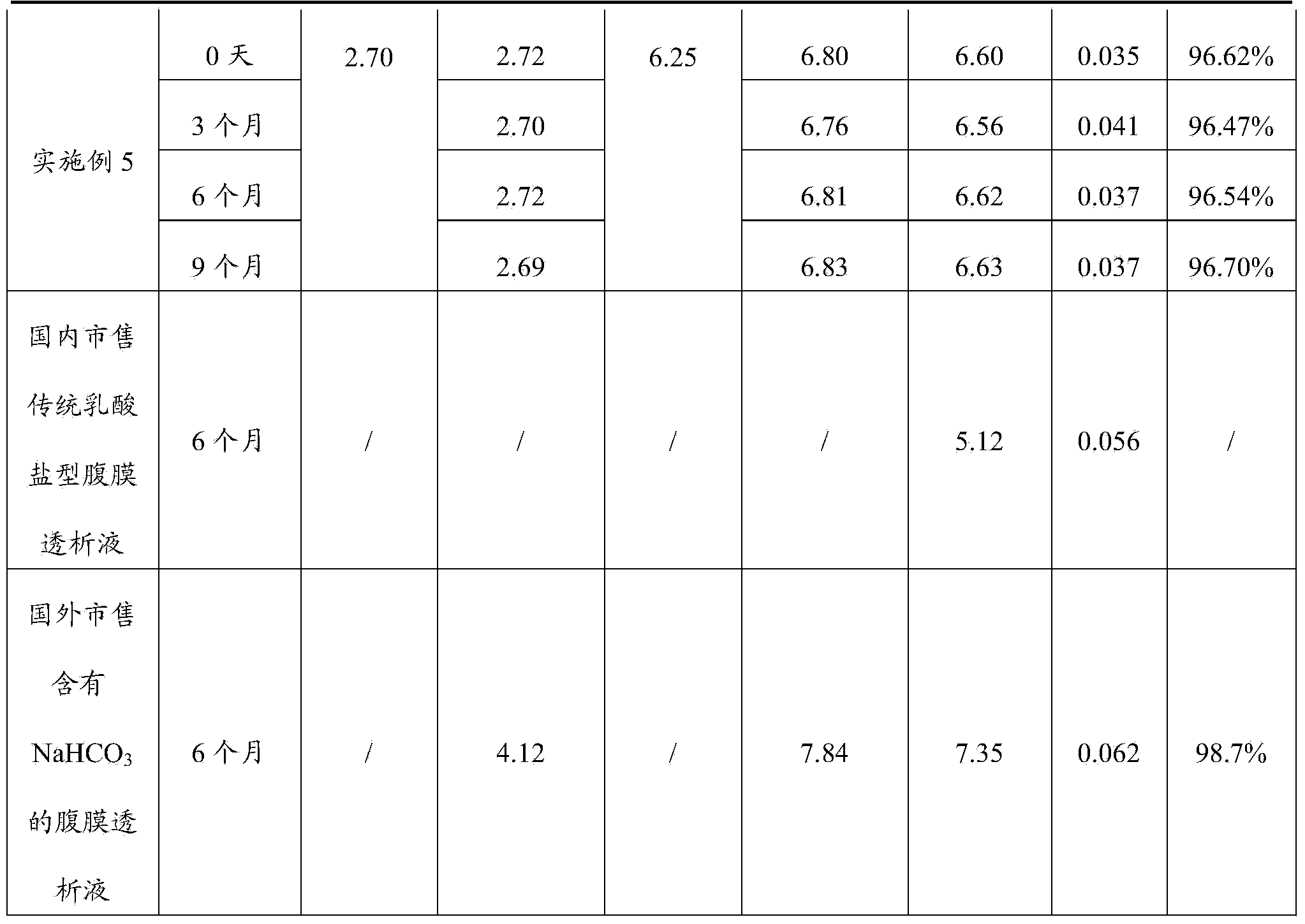 Peritoneal dialysis solution and preparation method thereof