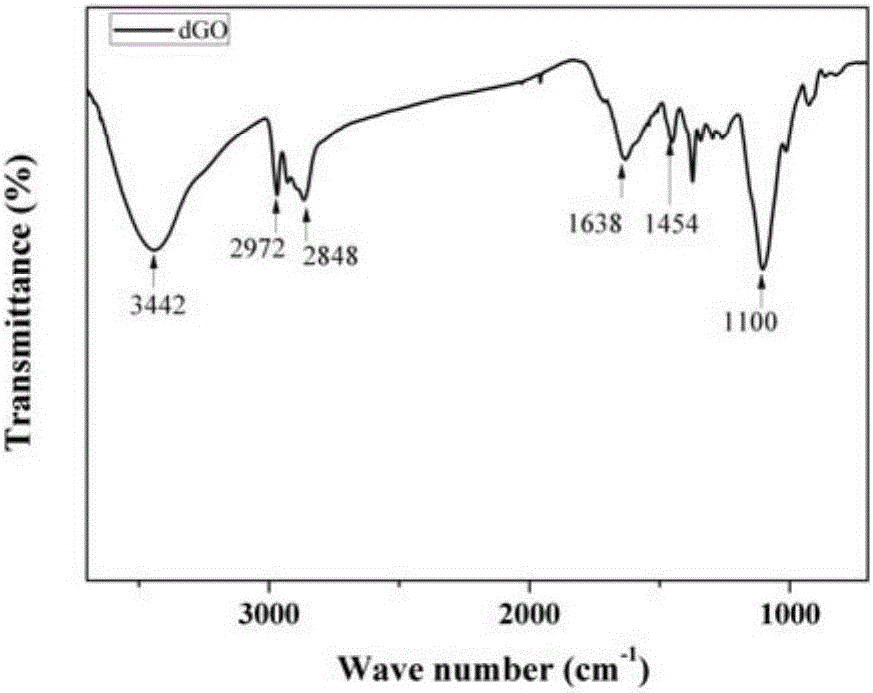 Modified graphene oxide and epoxy resin composite material and method for preparing same