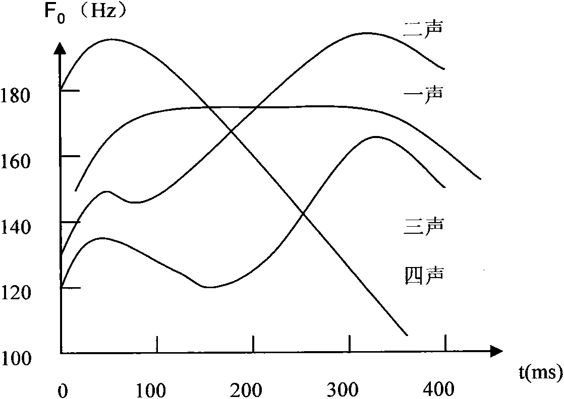 Phonological tone changing method and device