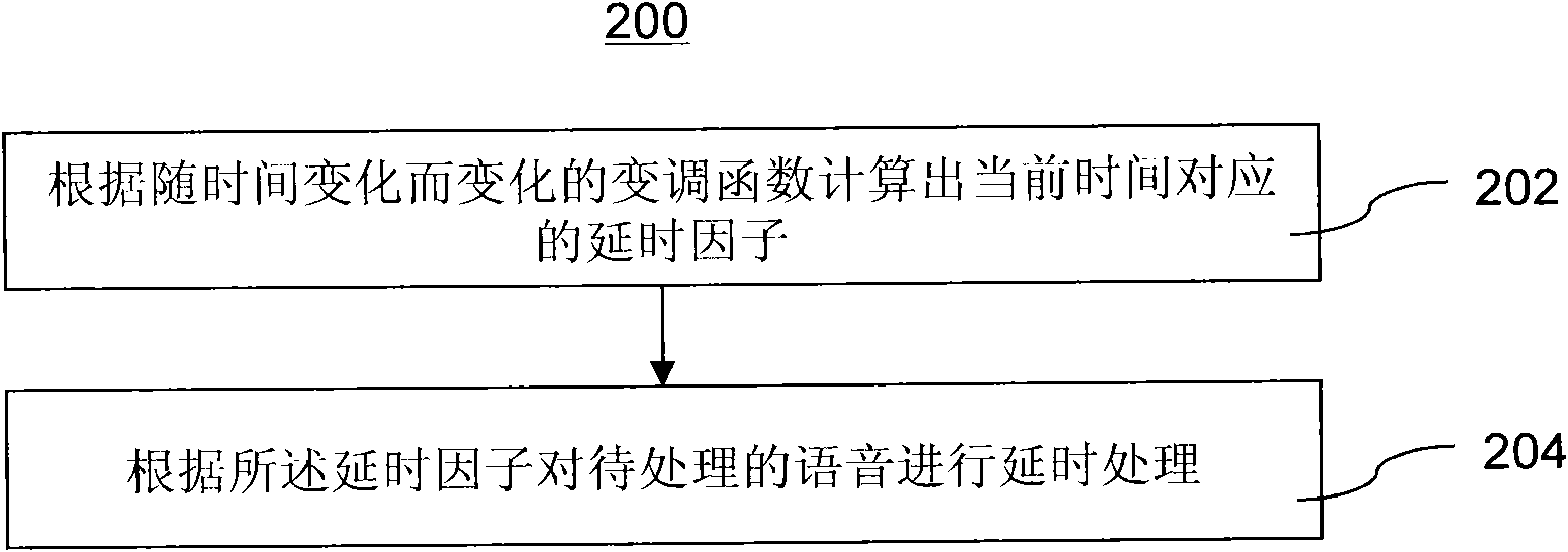 Phonological tone changing method and device