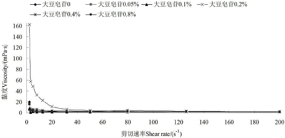 Method for analyzing interaction between saponin and protein