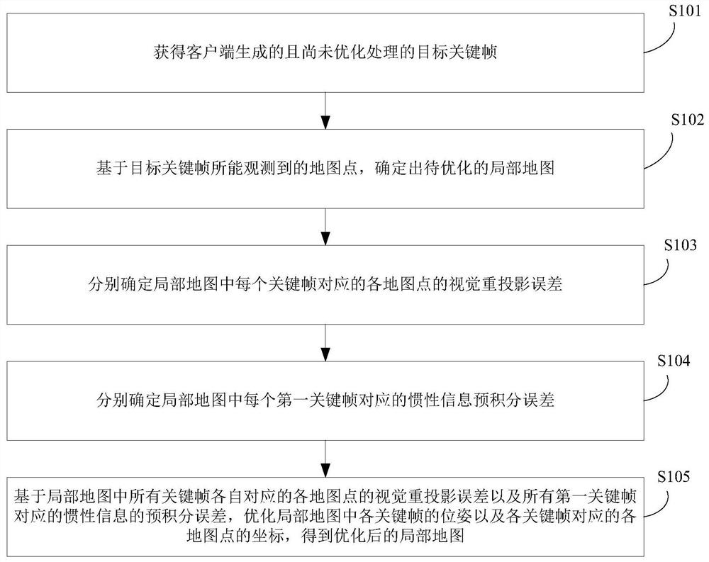 Centralized synchronous positioning and mapping method, device and system