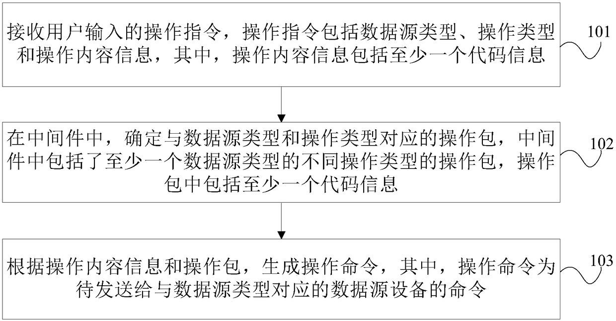 Operation instruction processing method and device