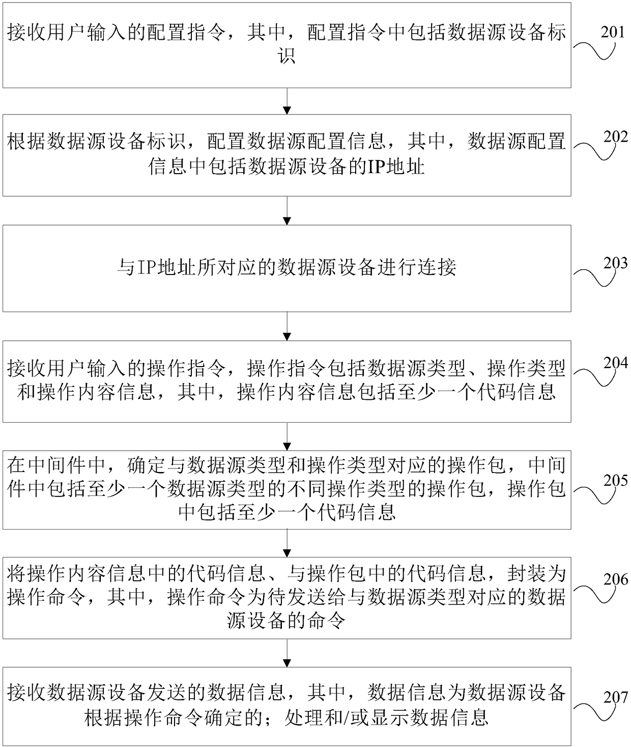 Operation instruction processing method and device