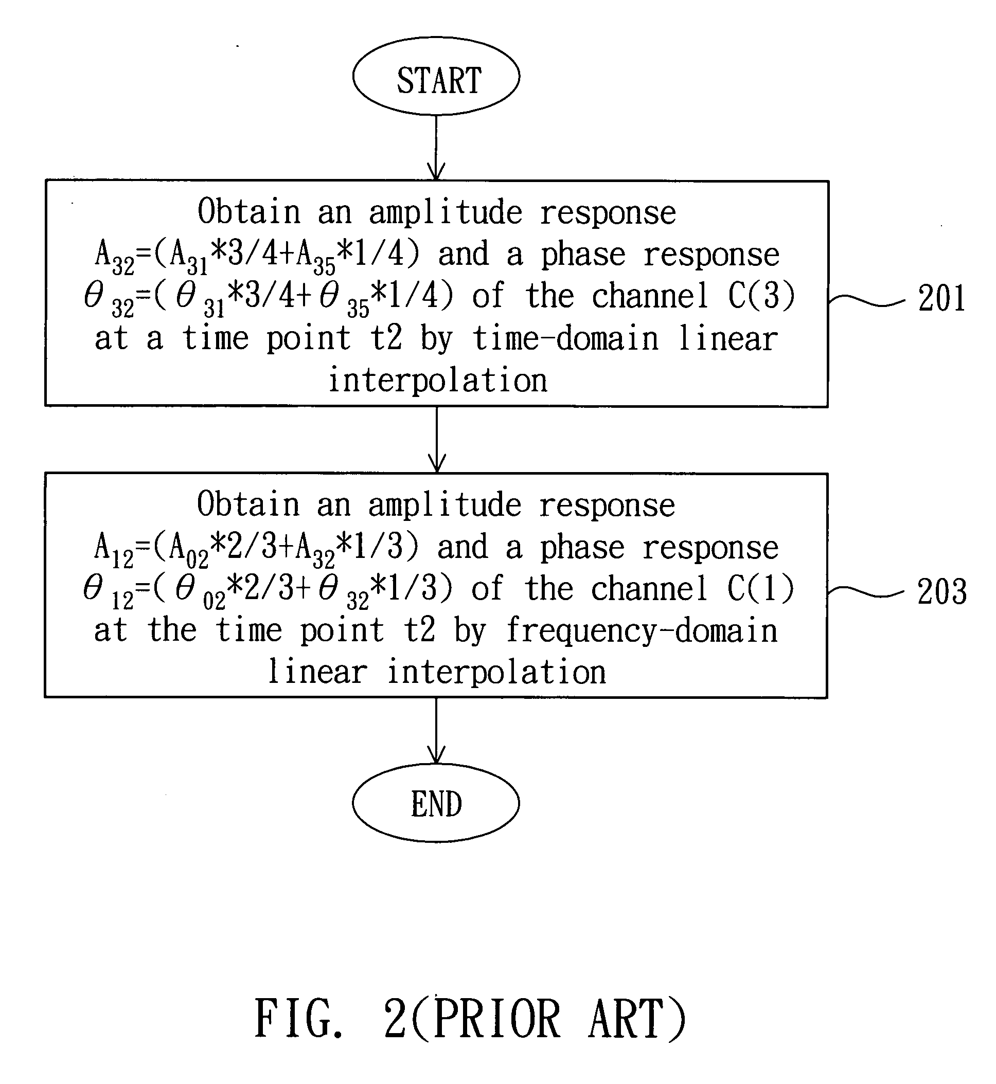 Method of channel estimation