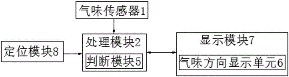 Method for searching odor source with mobile phone and mobile phone based on method