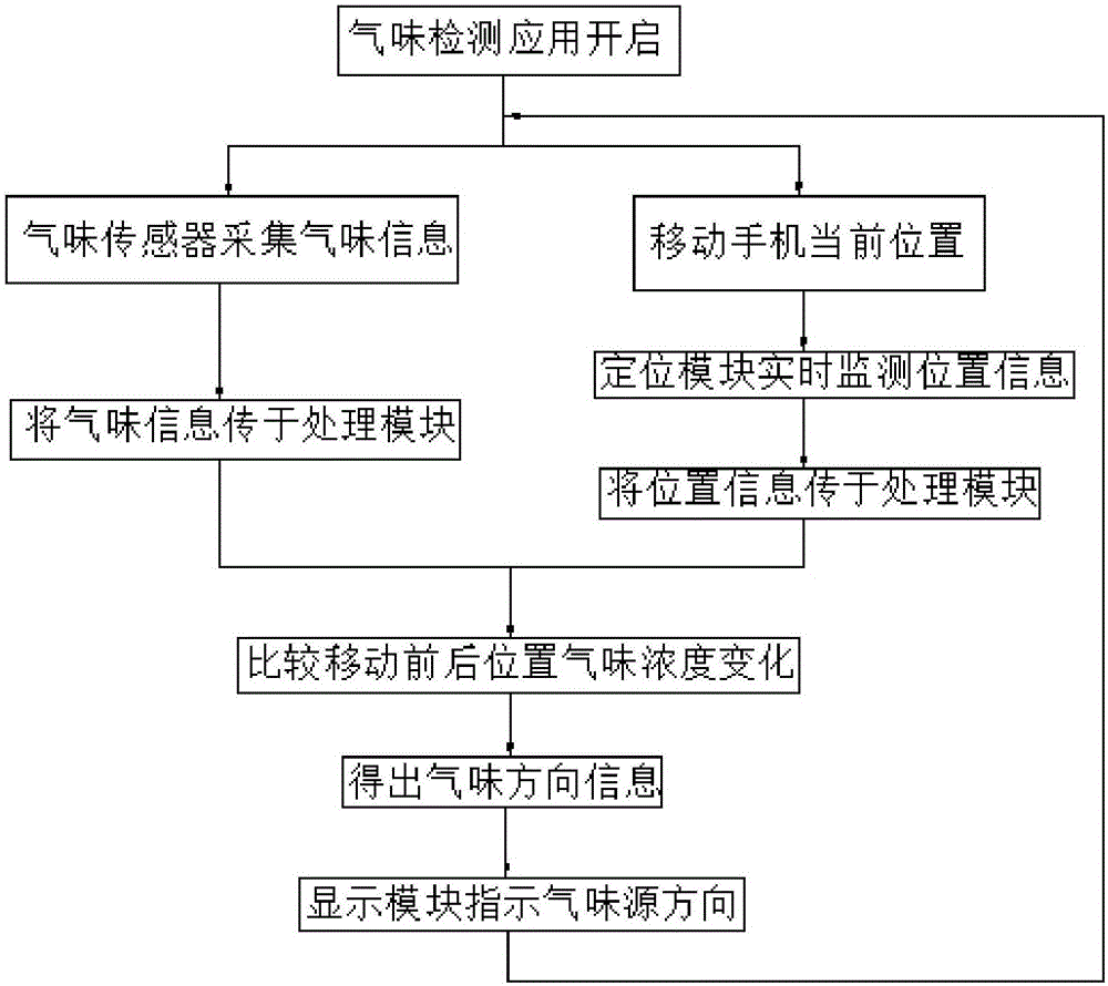 Method for searching odor source with mobile phone and mobile phone based on method