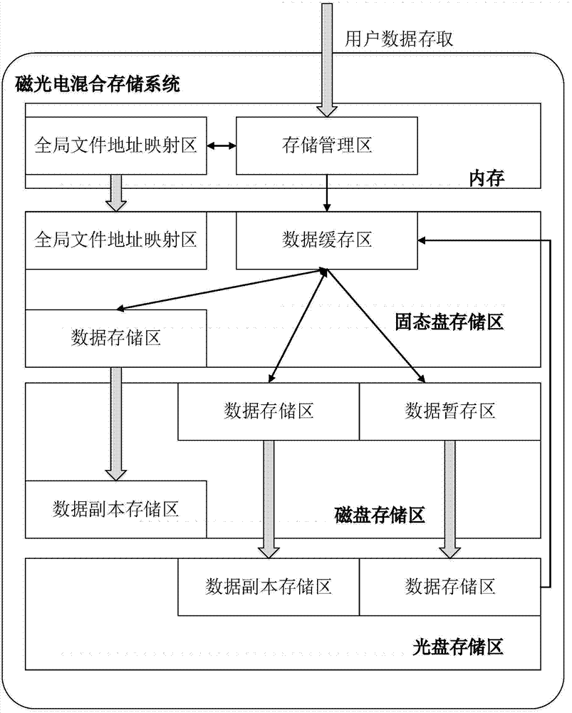 Magnetic-optical-electric hybrid storage system and data acquisition and storage method thereof