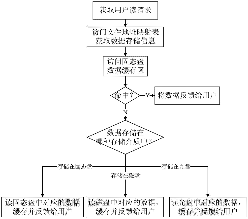 Magnetic-optical-electric hybrid storage system and data acquisition and storage method thereof