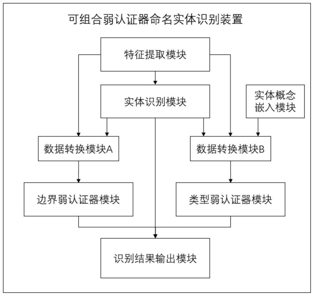 A Named Entity Recognition Method and Device Based on Composable Weak Authenticator