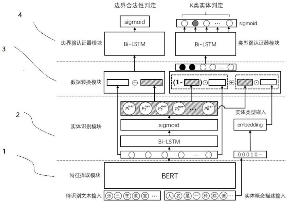 A Named Entity Recognition Method and Device Based on Composable Weak Authenticator