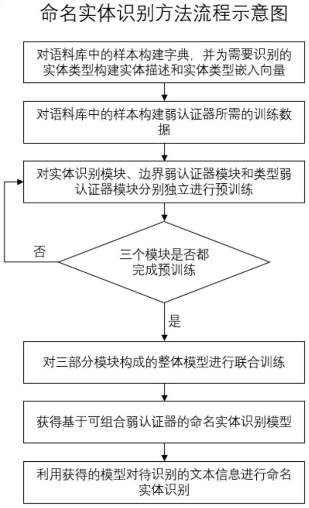 A Named Entity Recognition Method and Device Based on Composable Weak Authenticator