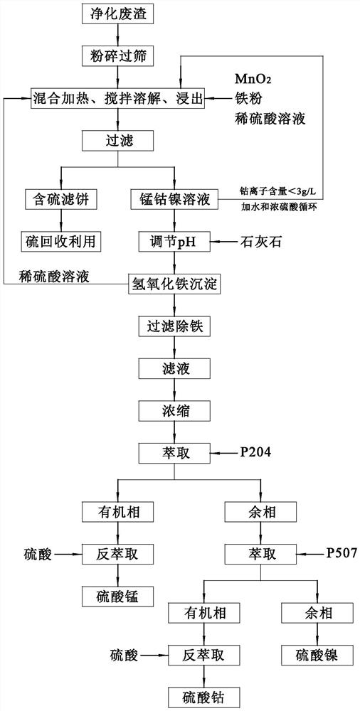 A method for leaching, recovering and separating cobalt from manganese-sulfur purification waste residue