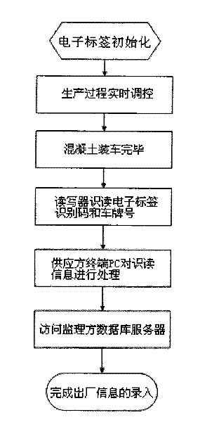 RFID technology based concrete quality monitoring system and working method thereof