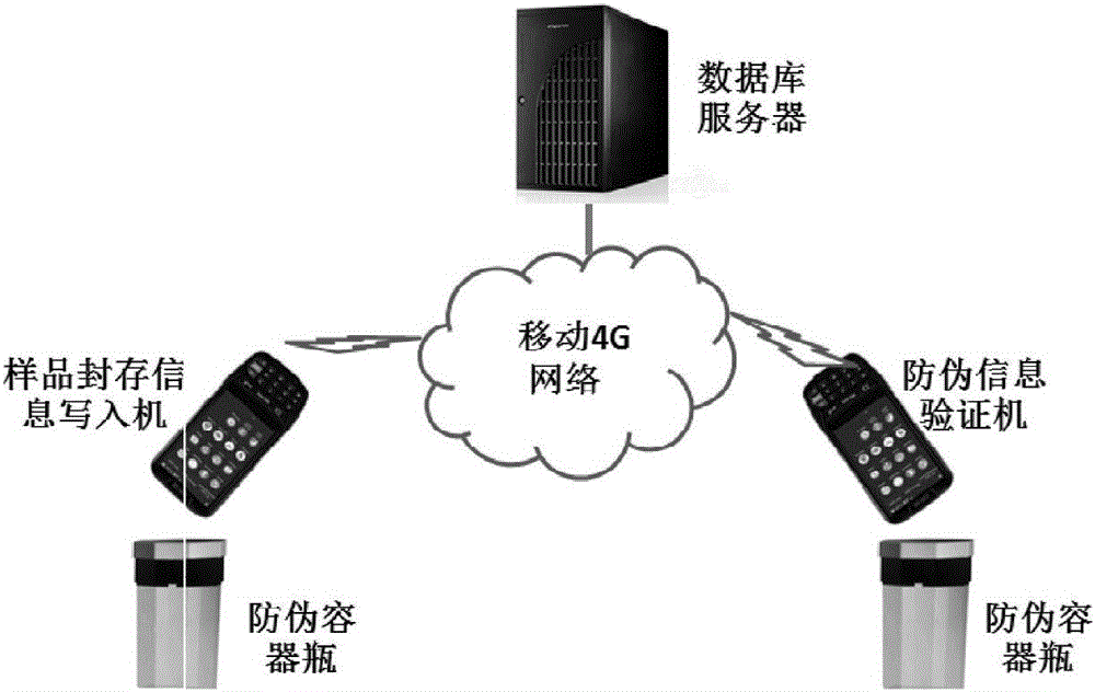 Anti-counterfeiting sample transfer storage device based on Internet of Things technologies and working method