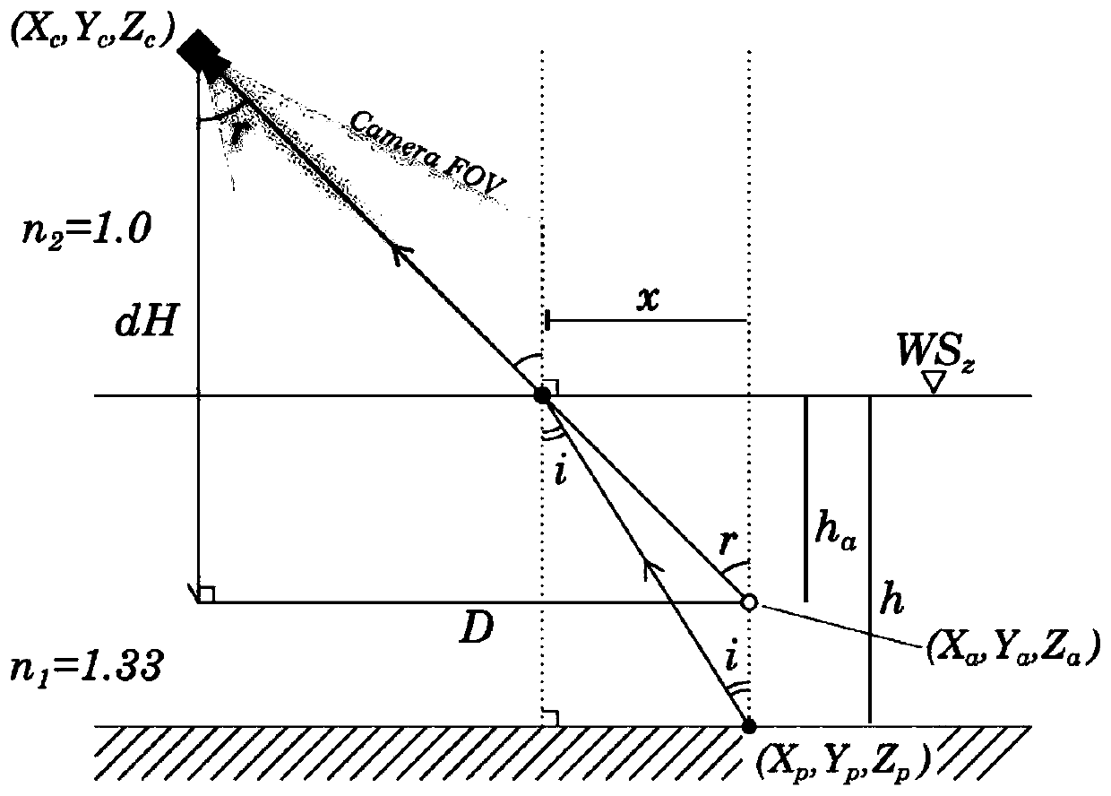 Shallow river water depth surveying and mapping method and system based on unmanned aerial vehicle multi-view shooting