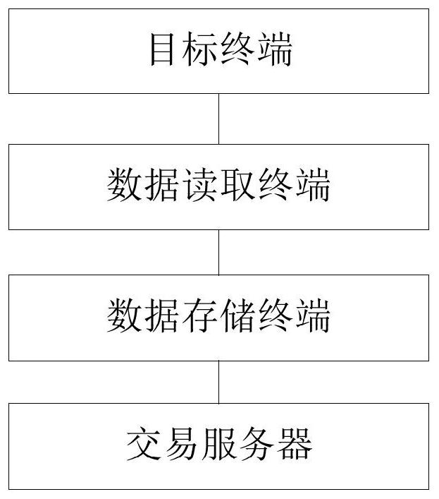 Transaction data processing method and device, terminal equipment and readable storage medium