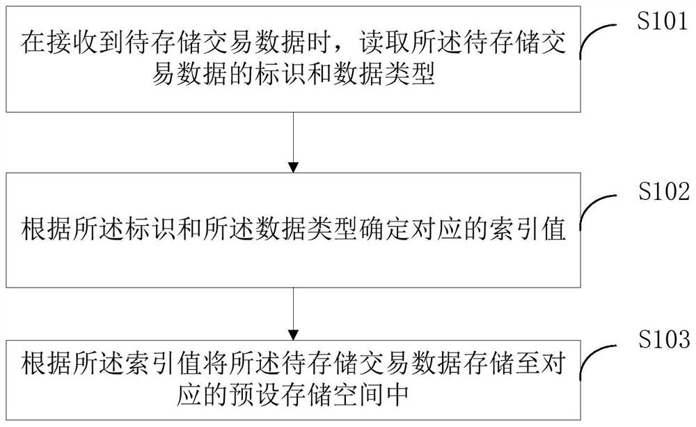 Transaction data processing method and device, terminal equipment and readable storage medium