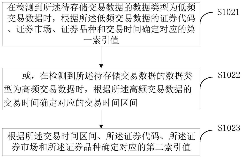 Transaction data processing method and device, terminal equipment and readable storage medium