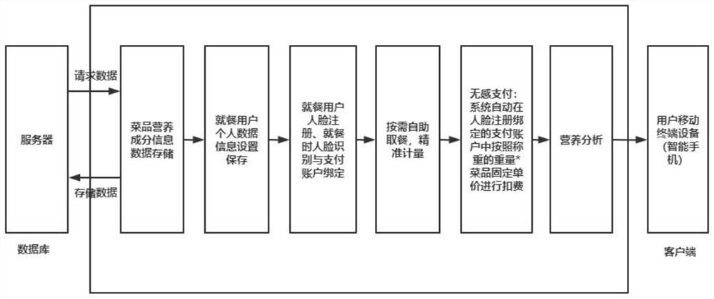 A dietary nutrition analysis method based on face recognition self-service dining system