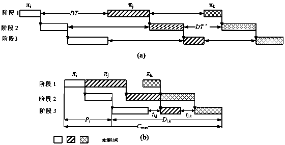 Multi-constraint wait-free hybrid running water scheduling modeling method based on idle matrix