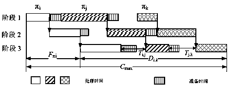 Multi-constraint wait-free hybrid running water scheduling modeling method based on idle matrix