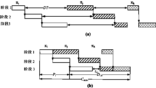 Multi-constraint wait-free hybrid running water scheduling modeling method based on idle matrix