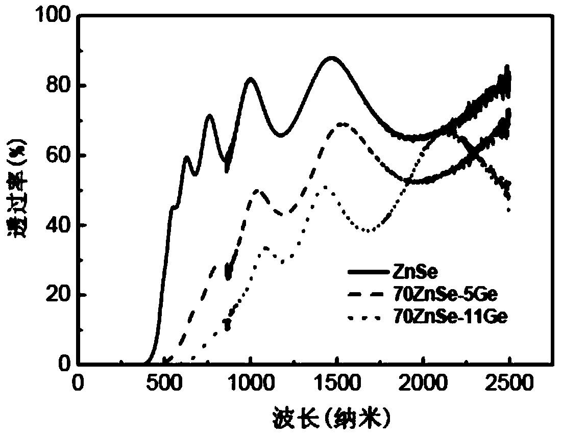 A kind of ge-se-zn chalcogenide film material for optical waveguide and preparation method thereof