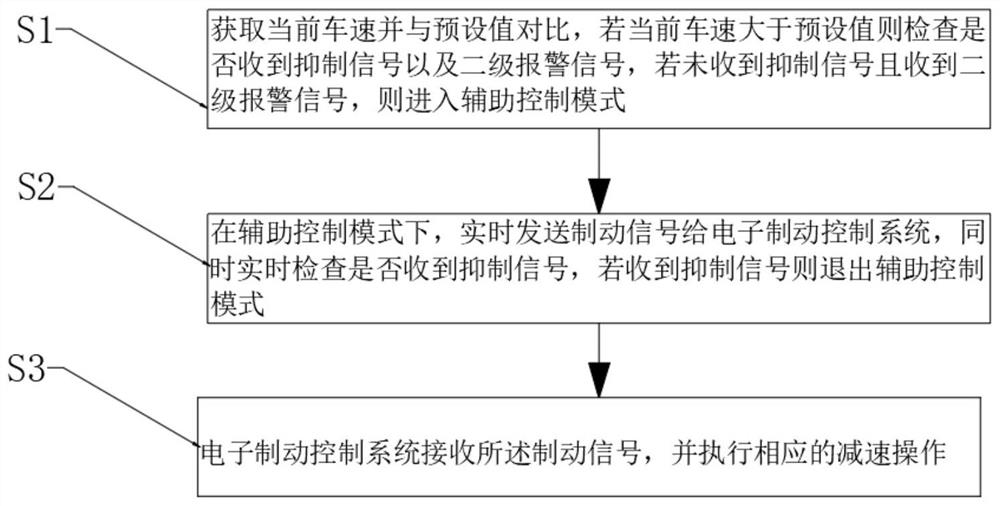 Emergency braking auxiliary method and device, storage medium and vehicle