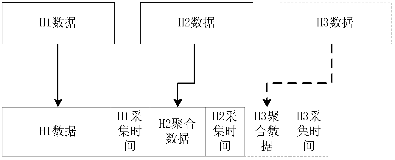 Low-latency data aggregation algorithm