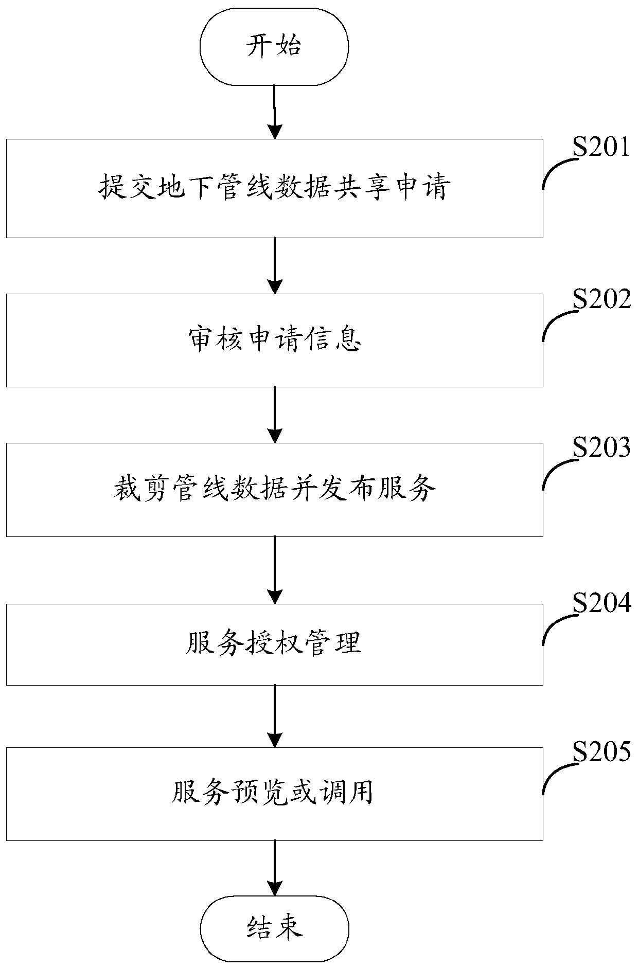 Management method and system for underground pipeline data sharing service